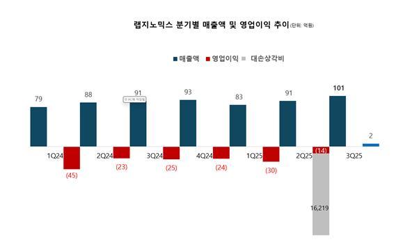 랩지노믹스, 3분기 영업이익 2억원
