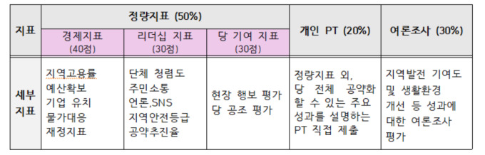 국민의힘, 현역 단체장 '임기 내 성과' PT해야 '지선 공천'