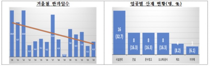 겨울철 한파에 한랭질환 산재자 5년간 49명…작업시간 늦춘다