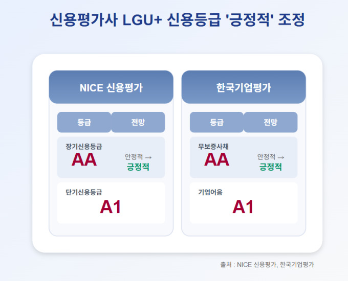 LGU+, 통신 3사 중 '나홀로 강세'…신용등급 전망도 잇따라 상향