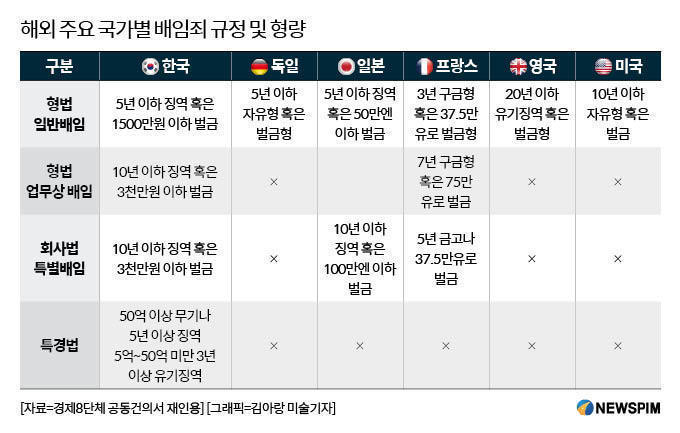"상법·특경법상 배임죄 폐지 숙원"...재계, 정치권 공방 촉각