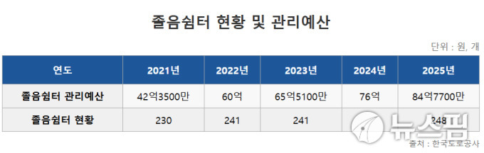 고속도로 졸음쉼터에 사고 줄었지만...도공, 인력·관리비 부담 '껑충'
