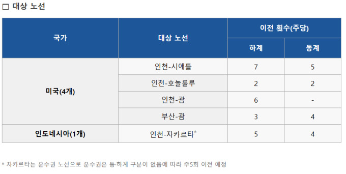 LCC, 인니 자카르타에만 몰렸다…美 괌·시애틀은 '외면'