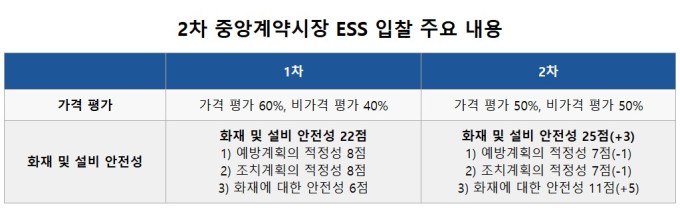 ESS 2차 입찰은 '안전성 전쟁'… 배터리 3사 다시 선다