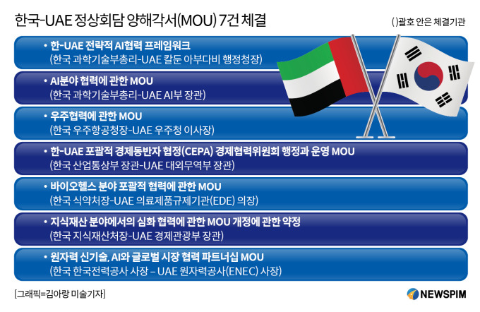 한·UAE 정상, 협력강화 MOU 7건 체결…AI·원자력기술 포함