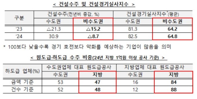 수도권 건설사 지방 공사 참여 제한…150억 미만 공공기관·지차체 입찰 참여 못한다