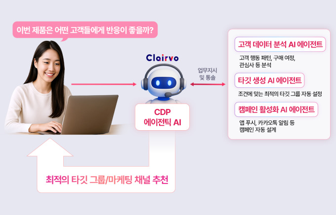 LG CNS, 자연어 기반 마케팅 자동화 서비스 'CDP 에이전틱 AI' 출시