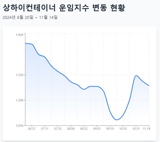 해운업 하락 국면...해운사, 사업 다각화로 침체기 넘는다