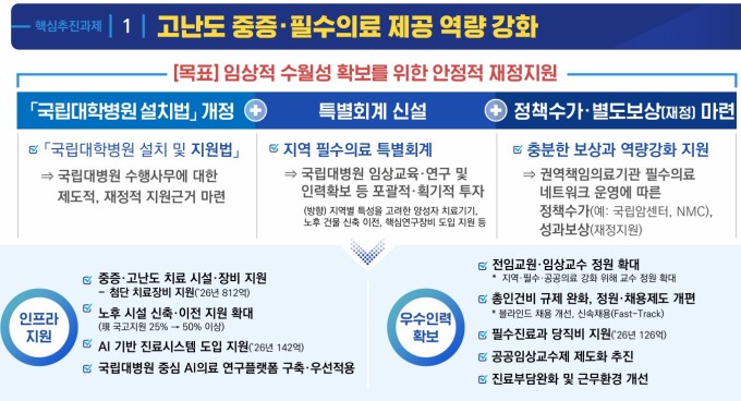 복지부, 지역·필수의료 특별회계 신설…국립대병원에 재정 전폭 지원