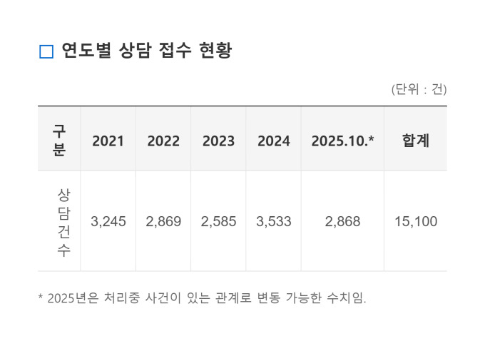 상조 가입은 늘었지만 민원은 제자리...′불완전판매·환불′ 불만 여전