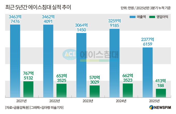 1위 내준 에이스침대…프리미엄 전략 흔들리며 시몬스와 격차 확대