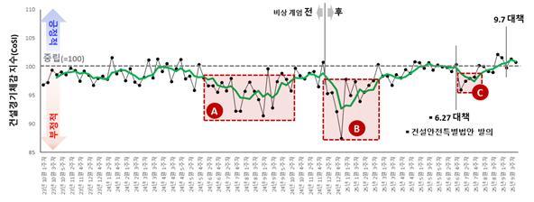 건산연, 건설경기체감지수 첫 공개…지난 1년 평균, 기준치 밑돌아