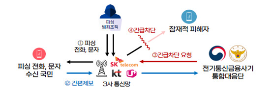 '2일→10분' 24일부터 보이스피싱 이용 전화번호 차단 빨라진다