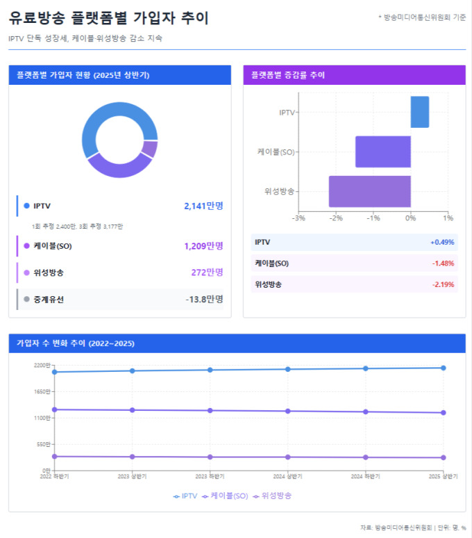 올 상반기 유료방송 가입자 3623만명…작년 하반기 대비 14만명 감소