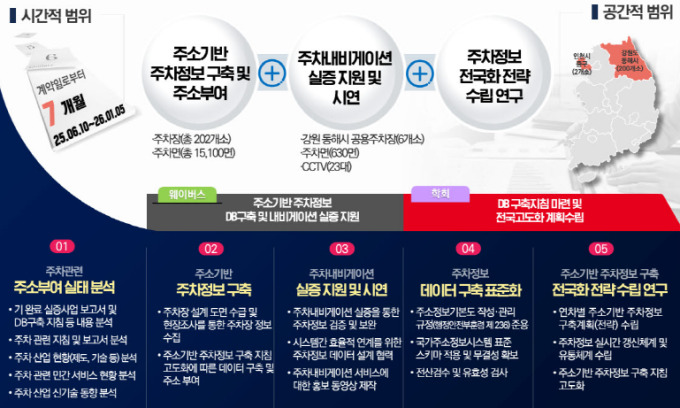 동해시, 주소기반 주차내비 실증사업 추진...드론·로봇 배송도 활용