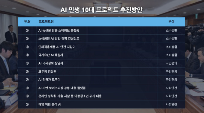 'AI 농산물 알뜰소비정보 플랫폼' 나오고 'AI 국세정보 상담사' 생긴다