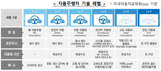 정부 '2027년 레벨4 상용화' 목표…자율주행 산업 대도약 시동