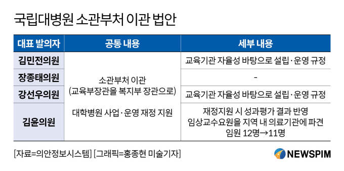 국립대병원 복지부 이관, 법안소위 심사…정부, 성과 평가·파견 의무화 '제외' 가닥