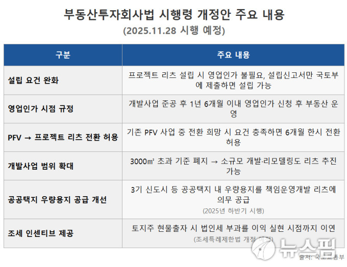 시동 건 프로젝트 리츠, 시장 활성화 기대에도 수익성은 '반신반의'