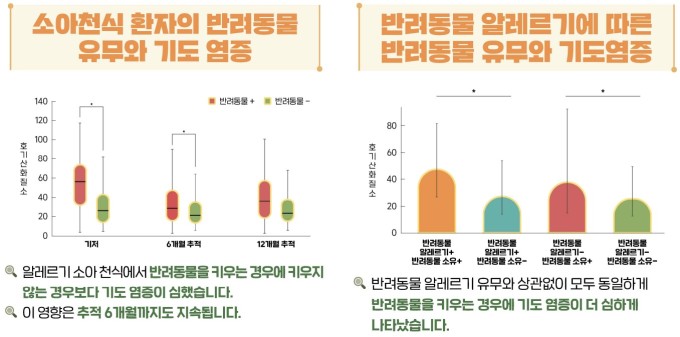 질병청 "소아천식환자, 알레르기 없어도 반려동물 키우면 천식 악화"