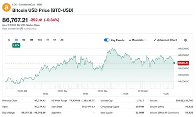 [코인 시황] BTC, 8만6000달러대 정체...AI 테마 약화 속 상승 동력 부족 - 뉴스 썸네일 이미지