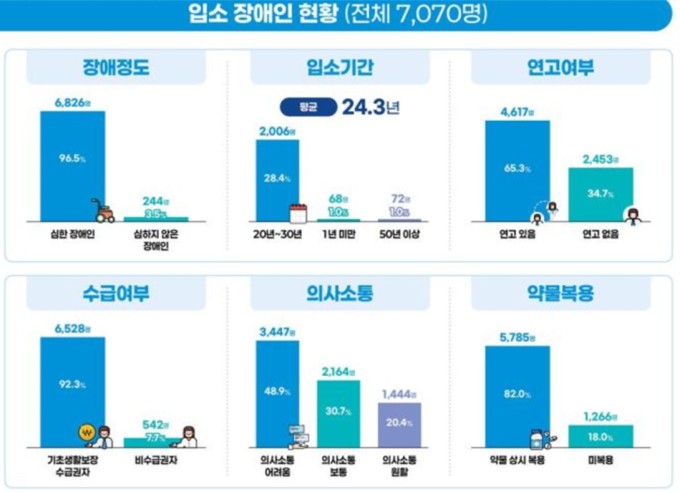 입소 장애인 학대·착취 여전…복지부, CCTV 설치·소규모 전환 추진