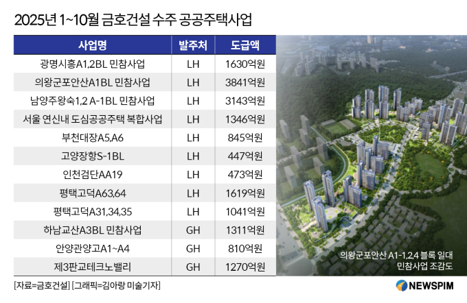 [공공공사 리포트]① 금호건설, 공공주택 수주 전년比 2.7배 늘어..."안정화 전략"