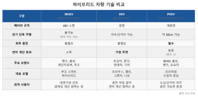 [하이브리드 시대] ②HEV·MHEV·PHEV...활용성에 따른 다양한 선택지