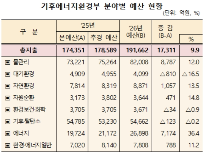 [2026 예산] 기후부, 9.9% 늘어난 19조1662억…탈탄소·재생에너지 확대 가속