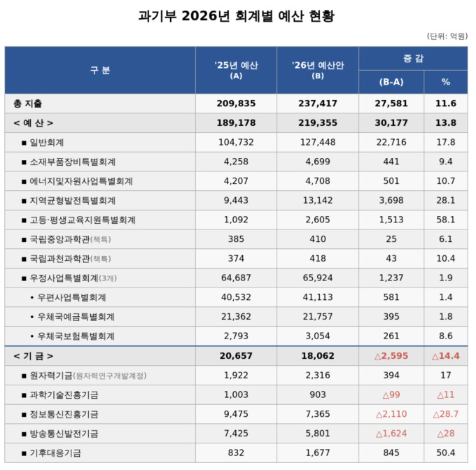 [2026 예산] 과기부, 23.7조 확정…'AI 대전환' 5.1조 투입