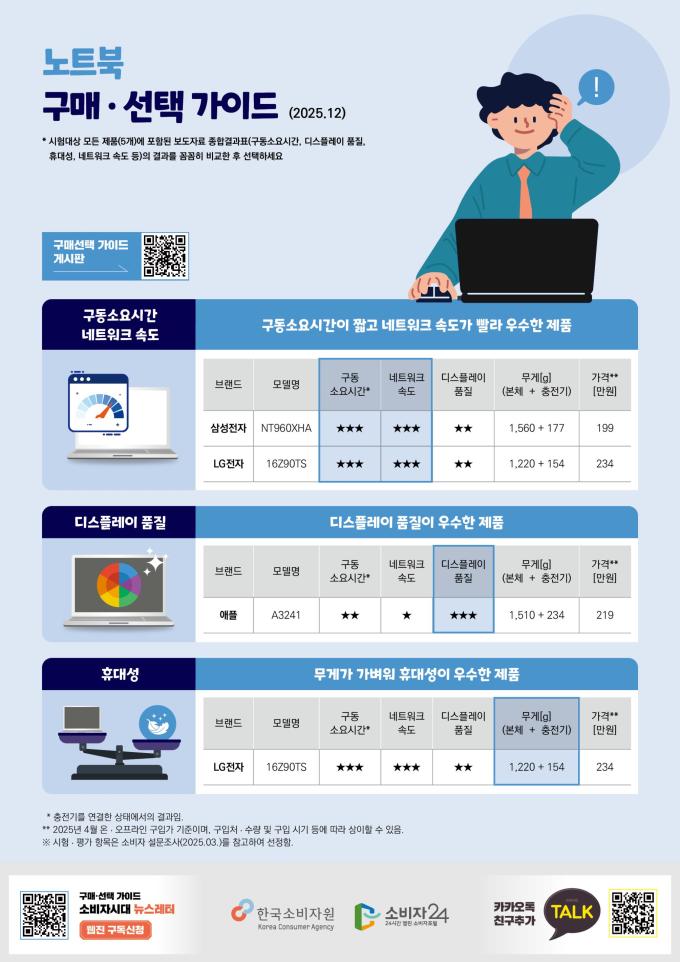 노트북, 가장 가벼운 LG·배터리 지속시간은 레노버…소비자원, 5종 품질 평가 공개