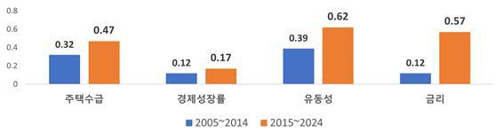 지난 20년간 집값 좌우한 건 '유동성'…수도권은 금리 영향 커