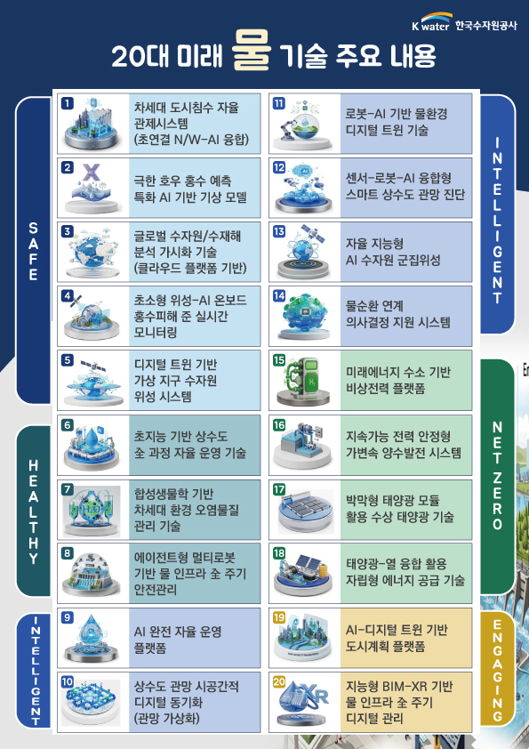 수자원공사, 10년 이끌 '20대 물 기술' 공개…기후변화·기술전환 대비
