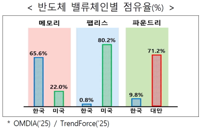 정부, 시스템반도체 '승부수'…팹리스 10배 키운다
