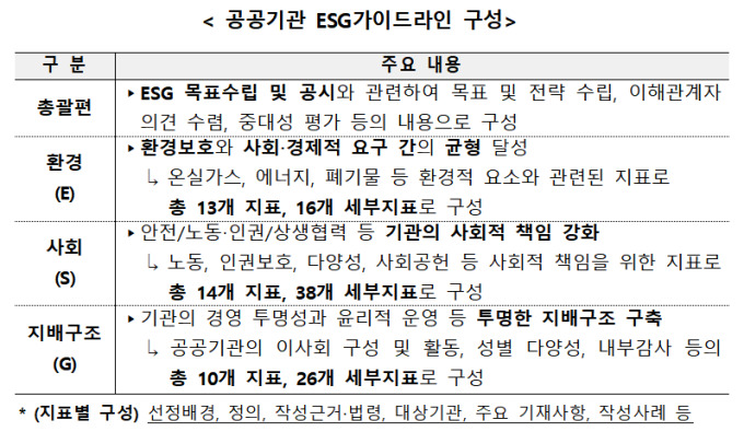 공공기관 '기후 리스크' 자율 공시…정부, ESG 가이드라인 최초 마련