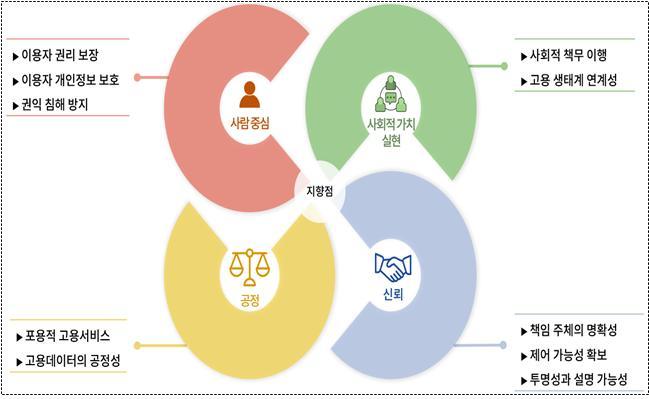 고용정보원, AI 고용서비스 윤리원칙 제정…'사람 중심' 강조