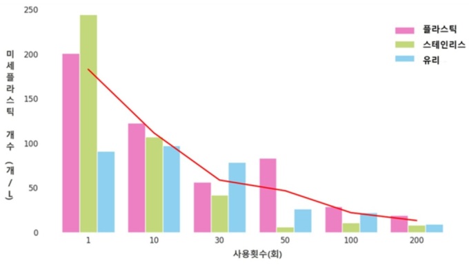 서울시 "새 전기포트 10회 이상 끊이면 미세플라스틱 '절반 감소'"