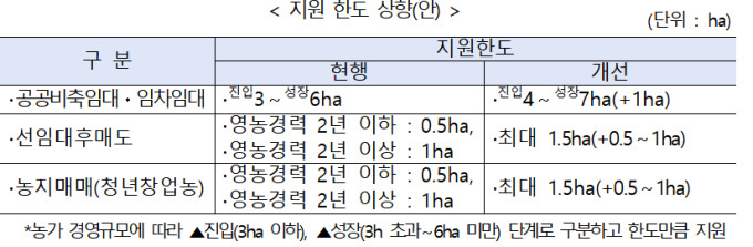 청년농 공공비축 임대농지 70% 확대…농지 직거래 시장 도입