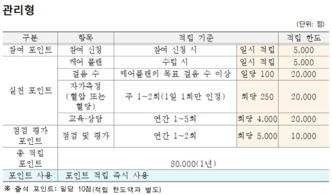 만성질환 위험군 환자, 하루 5000보 걸으면 '건강생활지원금' 받는다