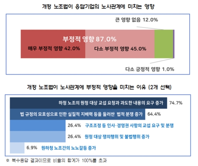 기업 99%, 내년 3월 노란봉투법 우려..."시행 늦추고 보완 입법해야"