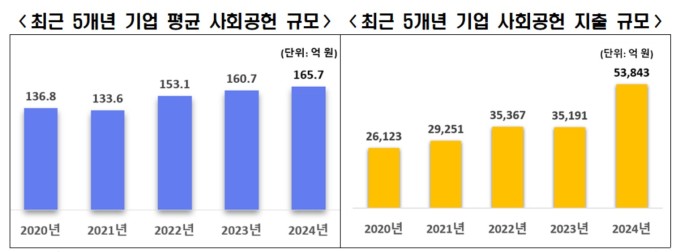 기업 사회공헌 '돈·참여' 모두 늘었다…ESG 중심축은 '사회'로