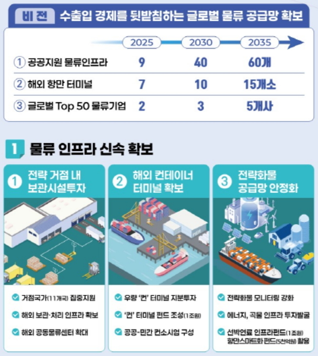 해수부, 5년간 4.5조 투자…해외 물류거점 40곳 확보