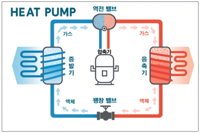 기후부, 10년 뒤 히트펌프 10배 늘린다…350만대 보급 목표