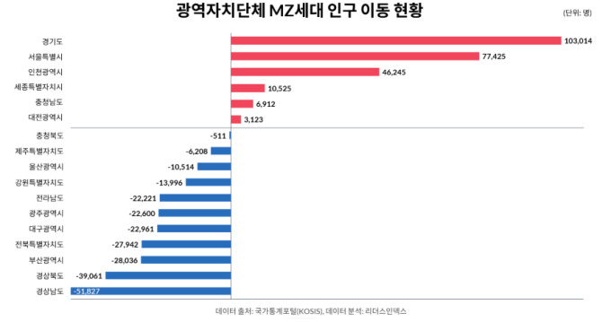 팬데믹 이후 MZ세대 이동 재편…서울 쏠림·인천 급증, 지방 이탈 지속