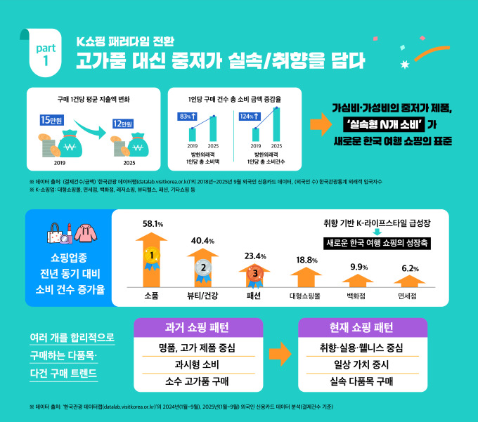 방한 외국인 가성비 상품 많이 샀다…소품 > 뷰티 > 패션 순