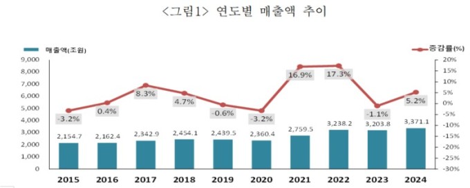 지난해 국내 기업 세전 순이익 30% 급증…AI 반도체 특수 영향