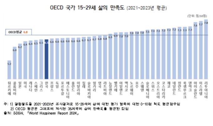 '청년 삶의 만족도' OECD 38개국 중 31위…포용성 줄고 자살률 증가