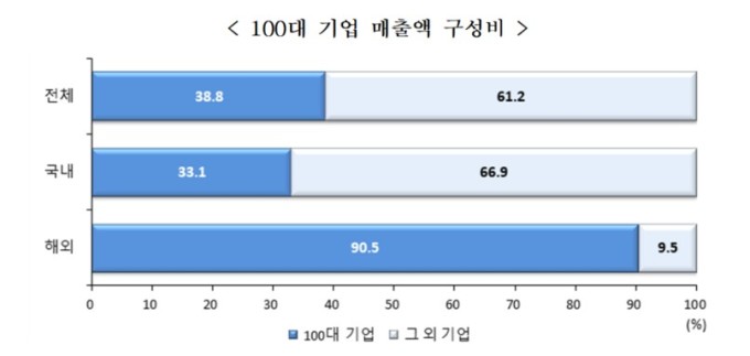 해외에서 살길 찾는 건설업…국내 100대 기업 국외 매출 15%↑