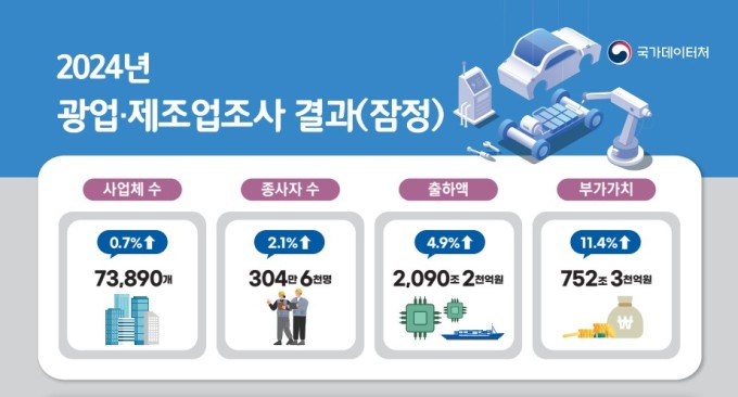 광업·제조업 출하액 2090.2조 '역대 최고' …전자·통신 26.4%↑