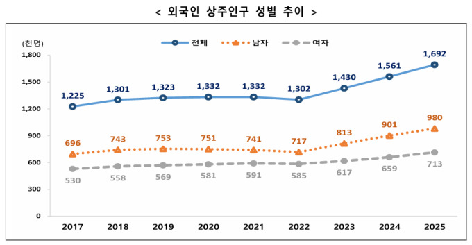 이민자 상주인구 174만명 돌파…임금 '200만~300만원' 집중